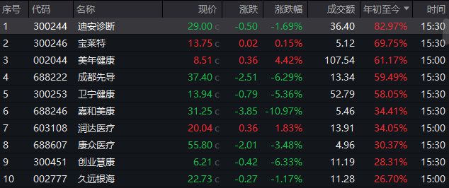 科技巨头加码，AI医疗板块火热！多只个股年内涨超50%，专家：警惕短期炒作