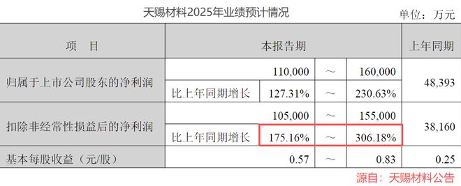 天赐材料,狂斩1000亿订单! 天赐材料,狂斩1000亿订单!