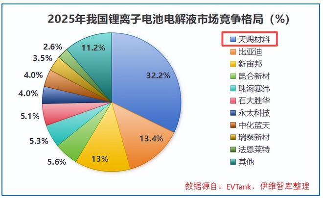 天赐材料,狂斩1000亿订单! 天赐材料,狂斩1000亿订单!
