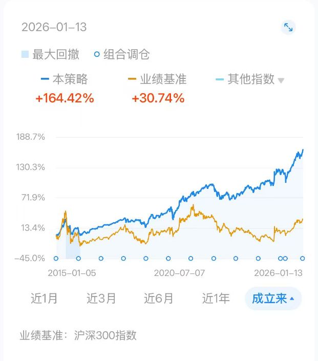 每年10分钟，赚了160%｜极简11年
