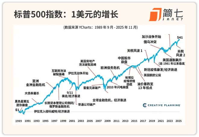 每年10分钟，赚了160%｜极简11年