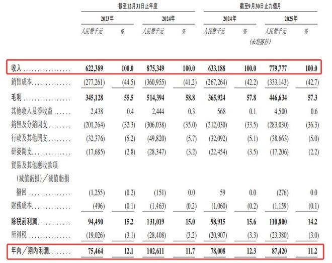 爷爷的农场冲港股,陷增收不增利,高营销低研发,代工依赖 爷爷的农场冲港股,陷增收不增利,高营销低研发,代工依赖