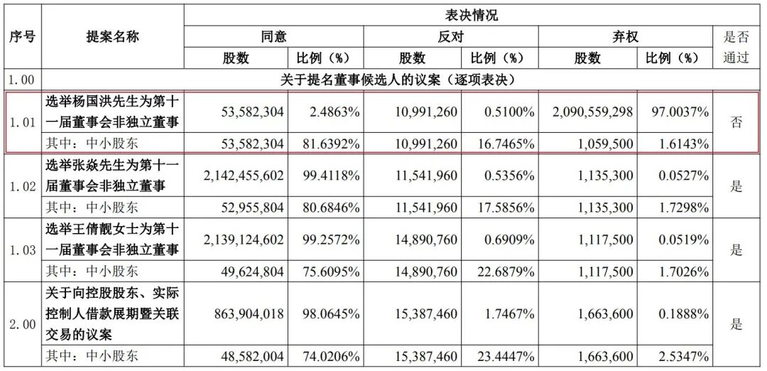 A股罕见一幕，股东会选举董事，候选人会前突然“退出”，控股股东投出超20亿弃权票
