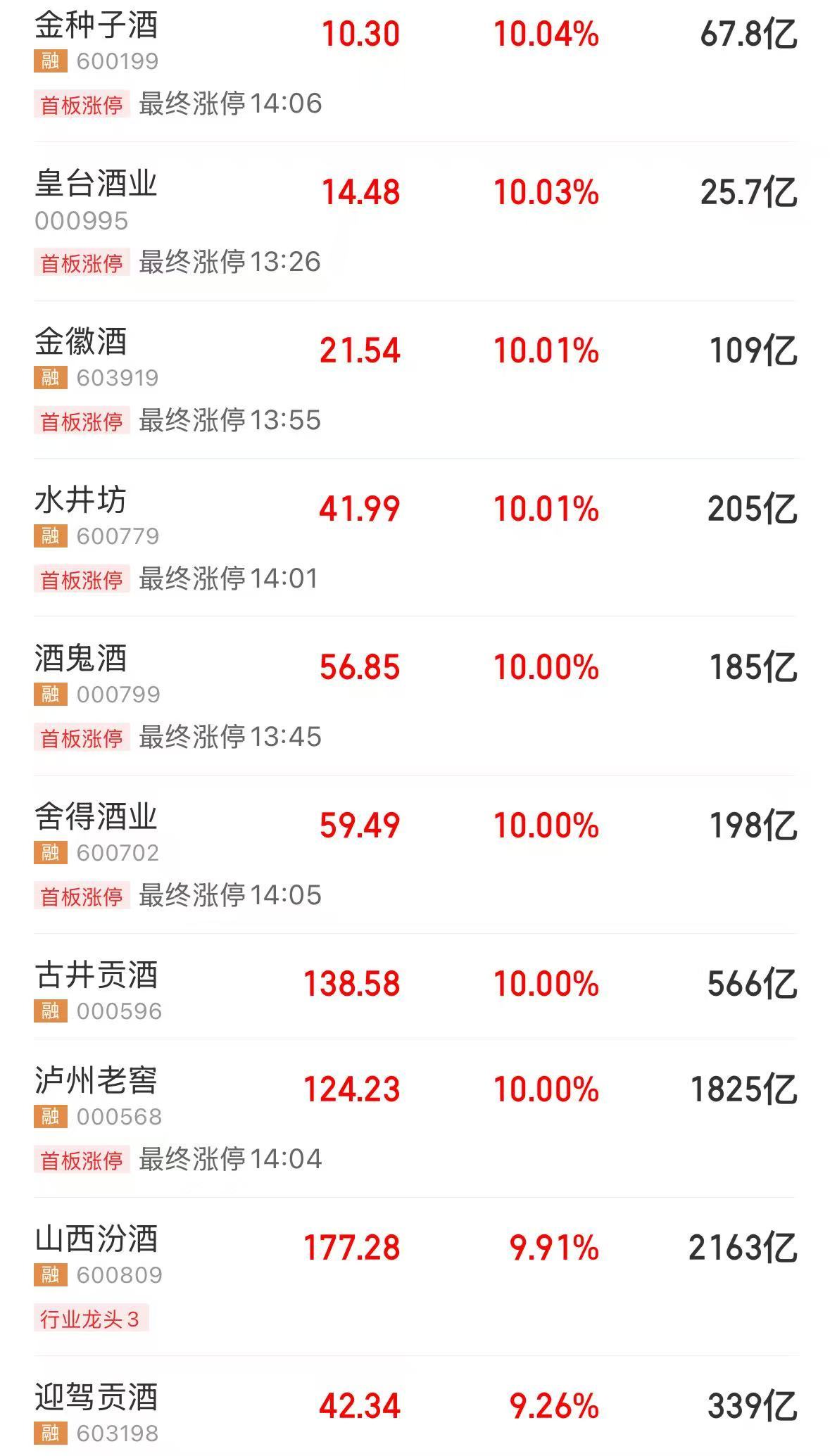 贵州茅台、五粮液大涨超8%!山西汾酒涨超9%!泸州老窖、水井坊涨停!发生了什么? 贵州茅台、五粮液大涨超8%!山西汾酒涨超9%!泸州老窖、水井坊涨停!发生了什么?