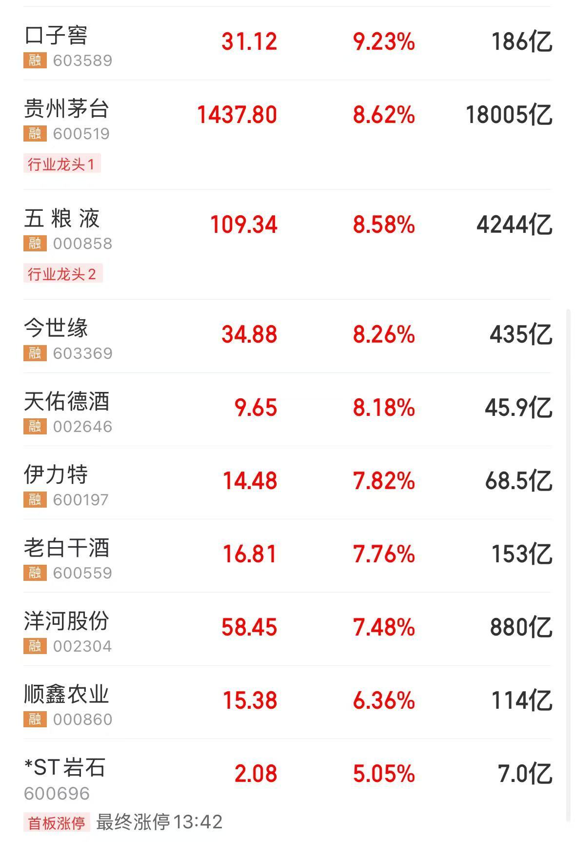 贵州茅台、五粮液大涨超8%!山西汾酒涨超9%!泸州老窖、水井坊涨停!发生了什么? 贵州茅台、五粮液大涨超8%!山西汾酒涨超9%!泸州老窖、水井坊涨停!发生了什么?
