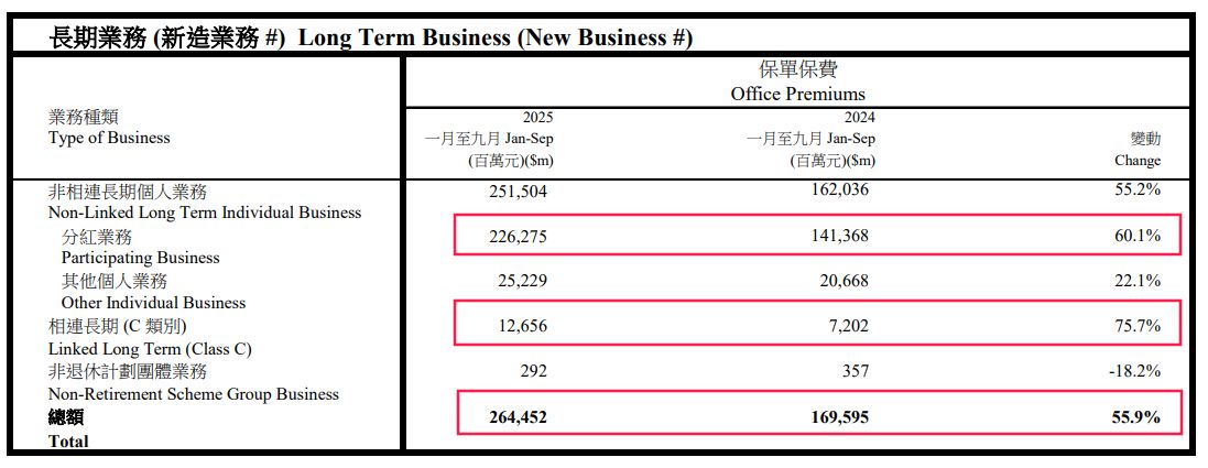 去年前三季度保费暴涨55.9%，港险为何持续升温？