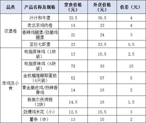 肯德基涨价了！外送产品平均贵0.8元