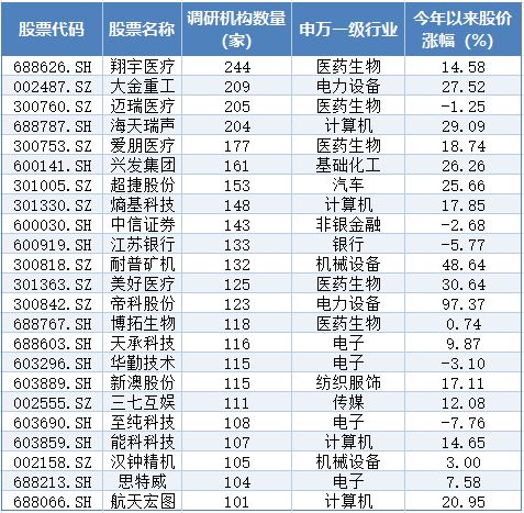 今年首月670家A股公司接受调研,机构紧盯这些方向 今年首月670家A股公司接受调研,机构紧盯这些方向