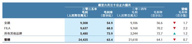 FILA的烦恼：误发标签引发风波，高速扩张后增长乏力