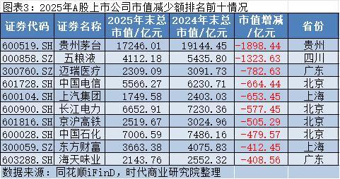 2025年A股上市公司市值管理报告:4138企齐涨,工业富联逆袭万亿,茅台市值领跌 2025年A股上市公司市值管理报告:4138企齐涨,工业富联逆袭万亿,茅台市值领跌