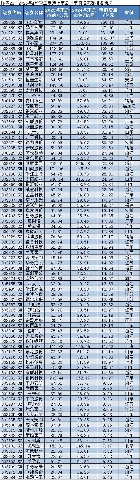 2025年A股上市公司市值管理报告:4138企齐涨,工业富联逆袭万亿,茅台市值领跌 2025年A股上市公司市值管理报告:4138企齐涨,工业富联逆袭万亿,茅台市值领跌