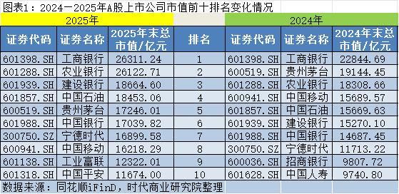 2025年A股上市公司市值管理报告:4138企齐涨,工业富联逆袭万亿,茅台市值领跌 2025年A股上市公司市值管理报告:4138企齐涨,工业富联逆袭万亿,茅台市值领跌