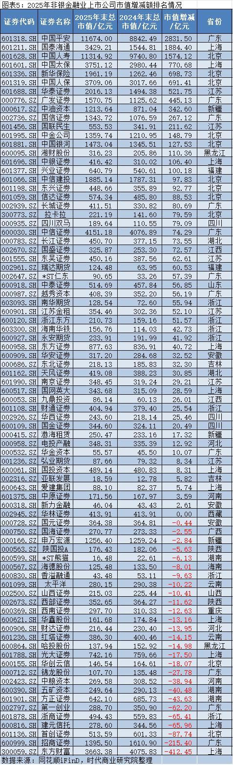 2025年A股上市公司市值管理报告:4138企齐涨,工业富联逆袭万亿,茅台市值领跌 2025年A股上市公司市值管理报告:4138企齐涨,工业富联逆袭万亿,茅台市值领跌