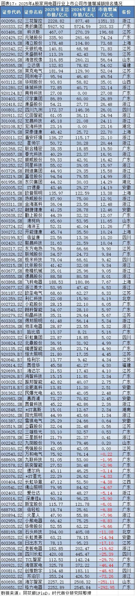 2025年A股上市公司市值管理报告:4138企齐涨,工业富联逆袭万亿,茅台市值领跌 2025年A股上市公司市值管理报告:4138企齐涨,工业富联逆袭万亿,茅台市值领跌