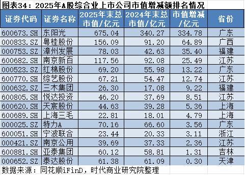 2025年A股上市公司市值管理报告:4138企齐涨,工业富联逆袭万亿,茅台市值领跌 2025年A股上市公司市值管理报告:4138企齐涨,工业富联逆袭万亿,茅台市值领跌