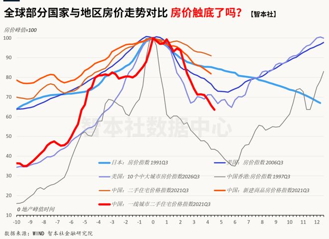 《数据周报97》:房地产何去何从?参考美日经验 《数据周报97》:房地产何去何从?参考美日经验