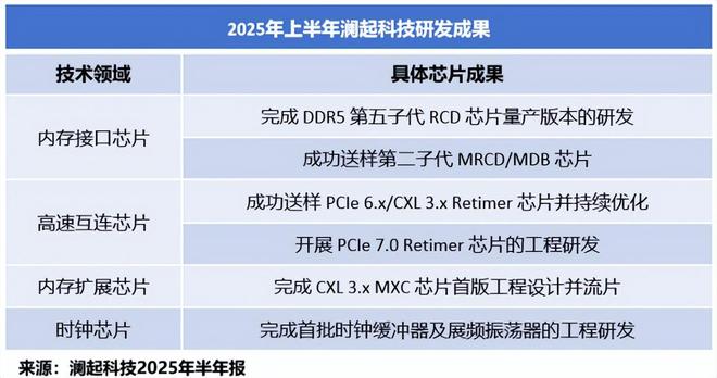 拿下全球第一，存储芯片巨头，吸金40亿！