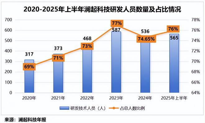 拿下全球第一，存储芯片巨头，吸金40亿！