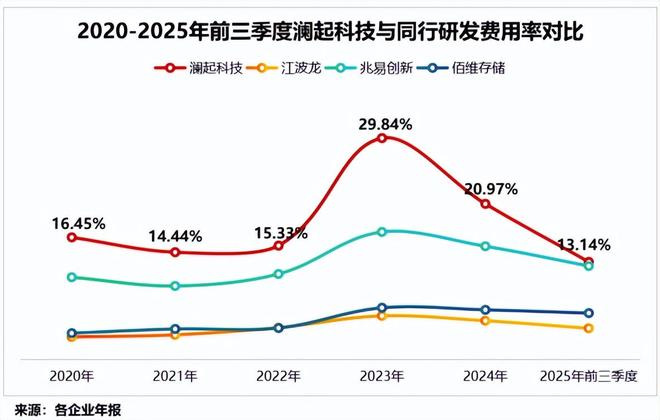 拿下全球第一，存储芯片巨头，吸金40亿！