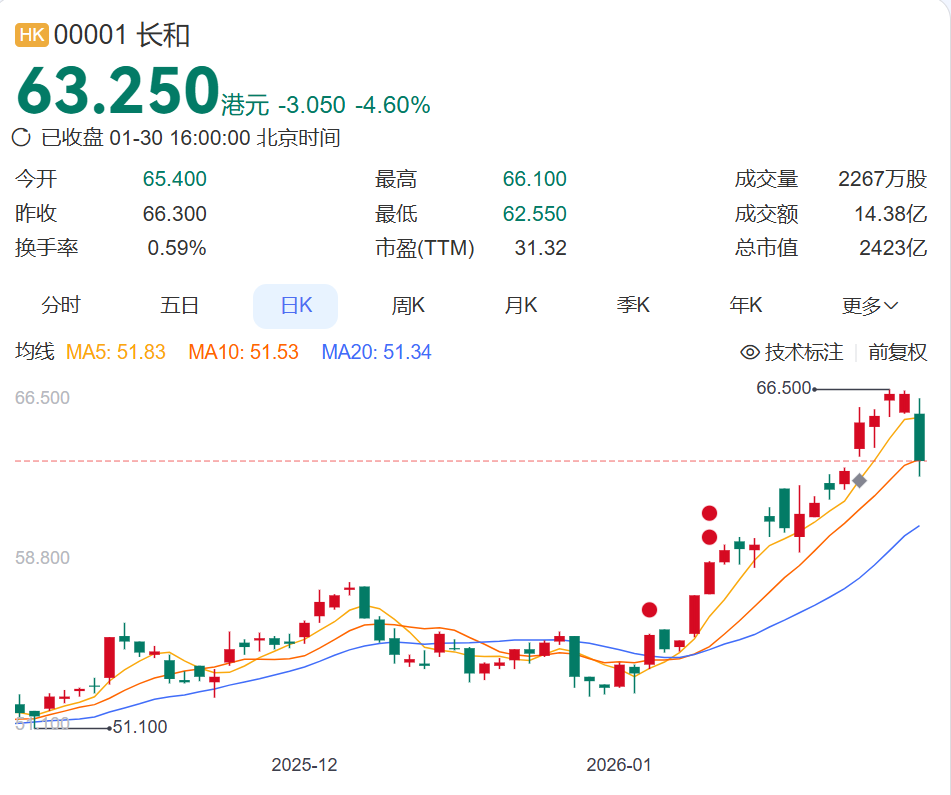港口交易生变？巴拿马港口运营合同被裁定违宪，李嘉诚旗下长和股价大跌！香港政府：强烈不满，企业应认真审视其现时及未来在当地的投资