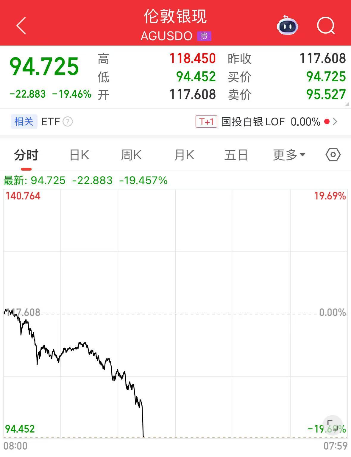 白银重挫近20%！黄金、白银突然直线下跌！工商银行、建设银行发布重要公告