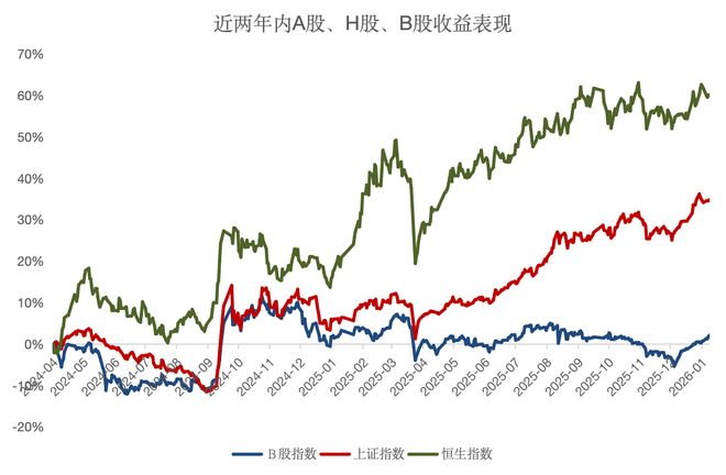 B股，最后的金矿？