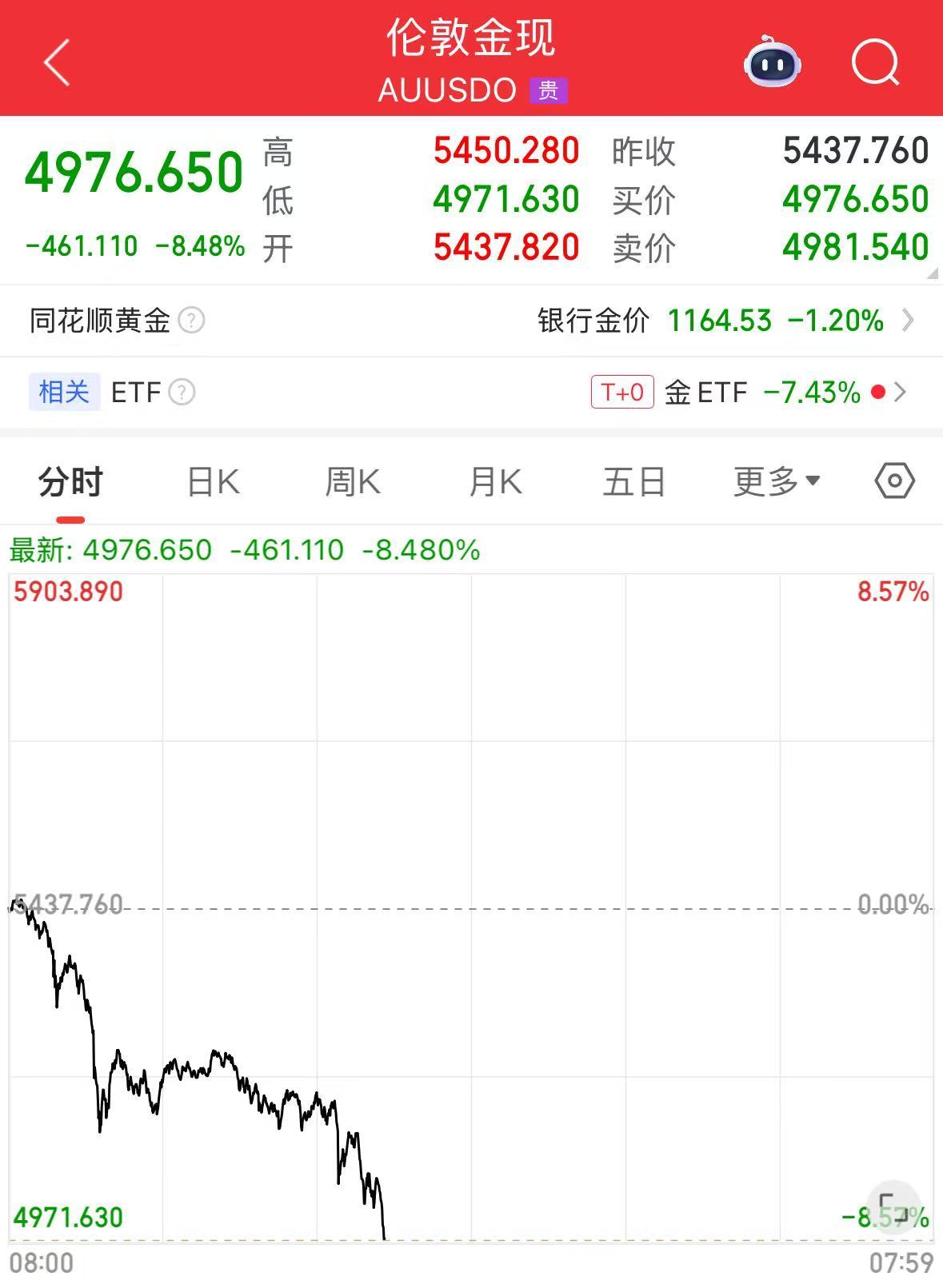 白银重挫近20%！黄金、白银突然直线下跌！工商银行、建设银行发布重要公告