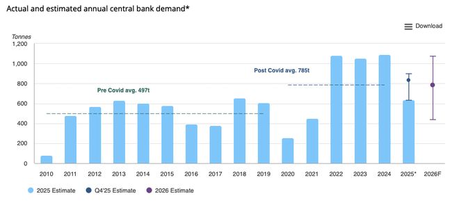 黄金：央妈开始谨慎，散户积极接盘