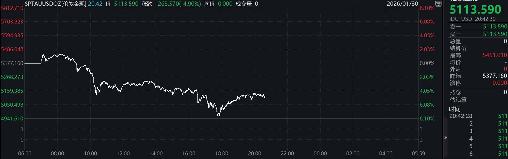 金价急跌！盘中击穿5000美元关口，分析师解读后市，能源板块藏布局机会？