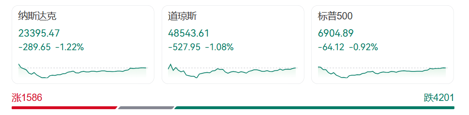 深夜突发！金价大跳水，日内跌超12%，银价暴跌近35%！美股全线下跌