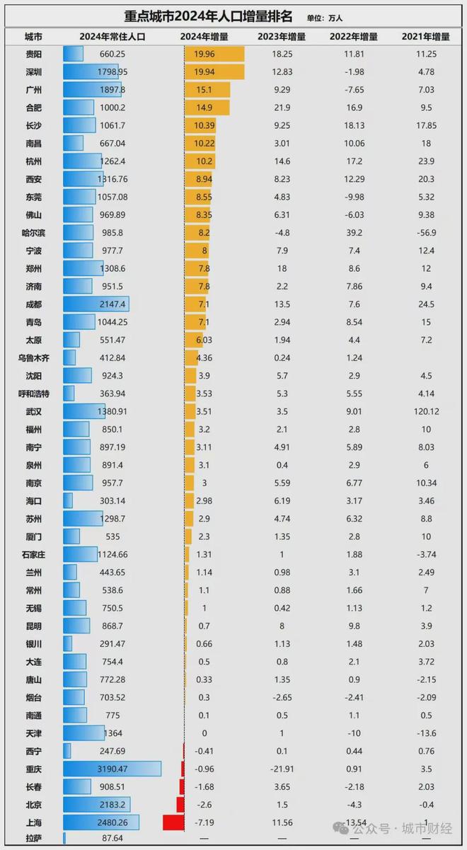 历史性突破！东北首座万亿城市，来了