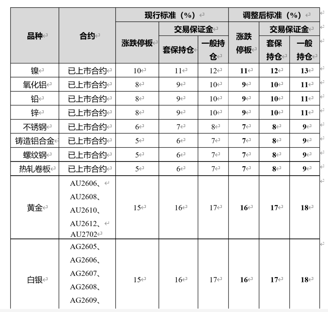 上期所宣布：调整黄金、白银等期货相关合约涨跌停板幅度和交易保证金比例