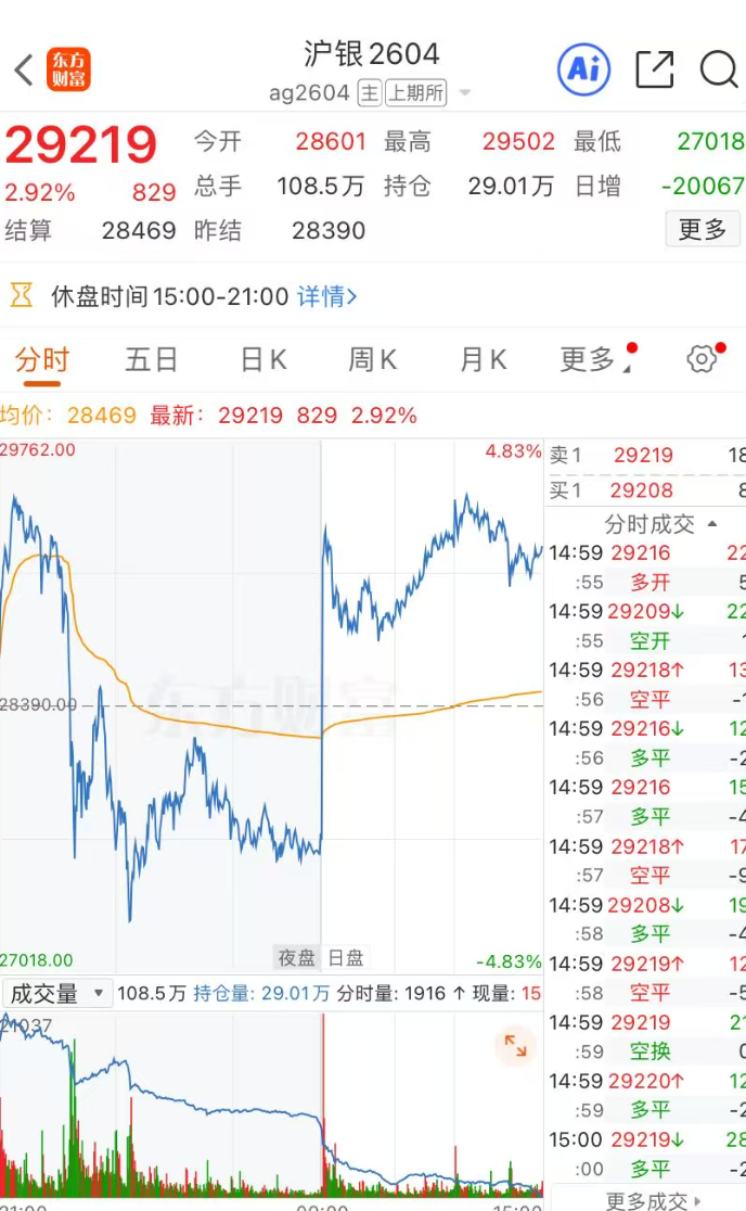 上期所宣布：调整黄金、白银等期货相关合约涨跌停板幅度和交易保证金比例