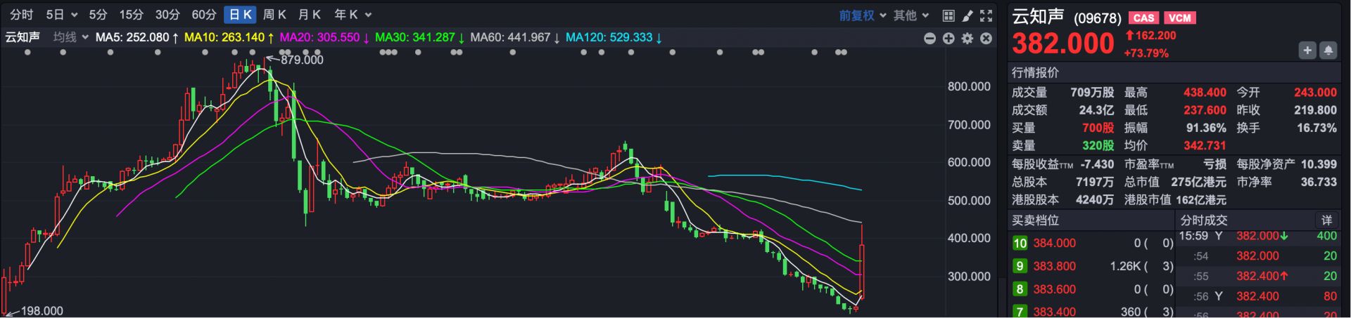 港股复盘 | 港股大涨 个股再现日内翻倍行情 谁在狂买？