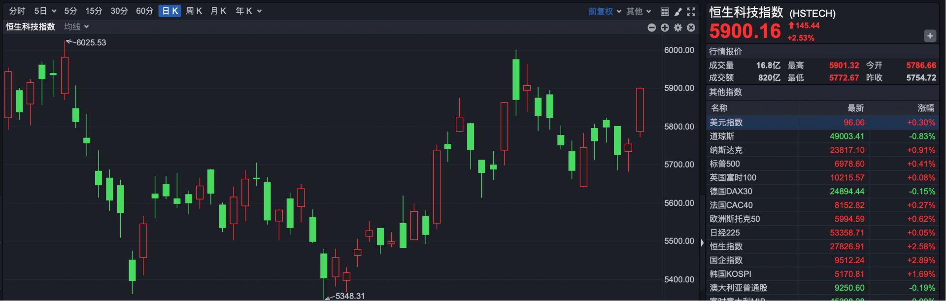 港股复盘 | 港股大涨 个股再现日内翻倍行情 谁在狂买？
