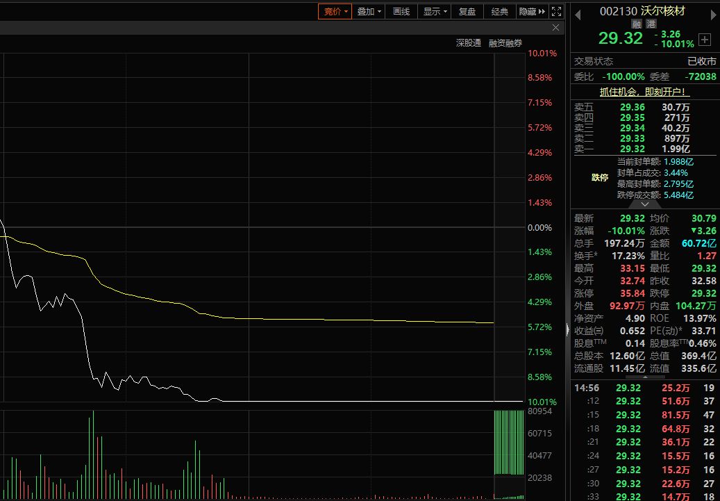 业绩预告前股价“抢跑式”跌停！沃尔核材预计2025年净利润11亿元~11.8亿元，不及机构预期