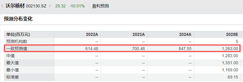 业绩预告前股价“抢跑式”跌停！沃尔核材预计2025年净利润11亿元~11.8亿元，不及机构预期
