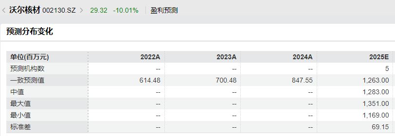 业绩预告前股价“抢跑式”跌停！沃尔核材预计2025年净利润11亿元~11.8亿元，不及机构预期