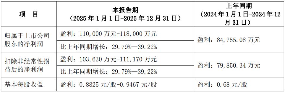 业绩预告前股价“抢跑式”跌停！沃尔核材预计2025年净利润11亿元~11.8亿元，不及机构预期