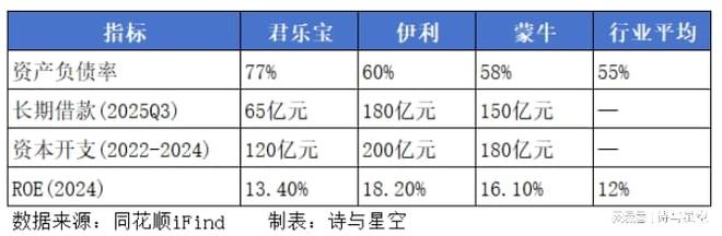 你喝的每一口低温奶，都在替一家负债175亿元的公司还利息