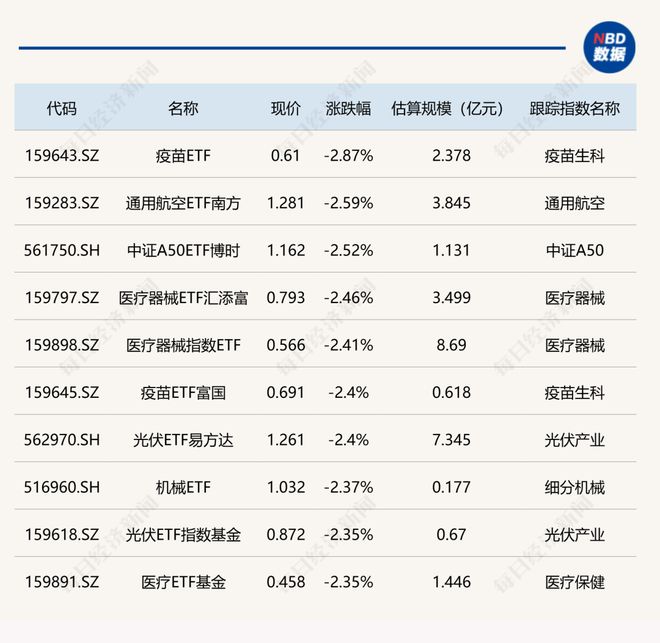 ETF今日收评 | 多只黄金股相关ETF涨停,疫苗、通用航空、光伏等ETF跌超2% ETF今日收评 | 多只黄金股相关ETF涨停,疫苗、通用航空、光伏等ETF跌超2%