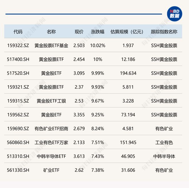 ETF今日收评 | 多只黄金股相关ETF涨停,疫苗、通用航空、光伏等ETF跌超2% ETF今日收评 | 多只黄金股相关ETF涨停,疫苗、通用航空、光伏等ETF跌超2%