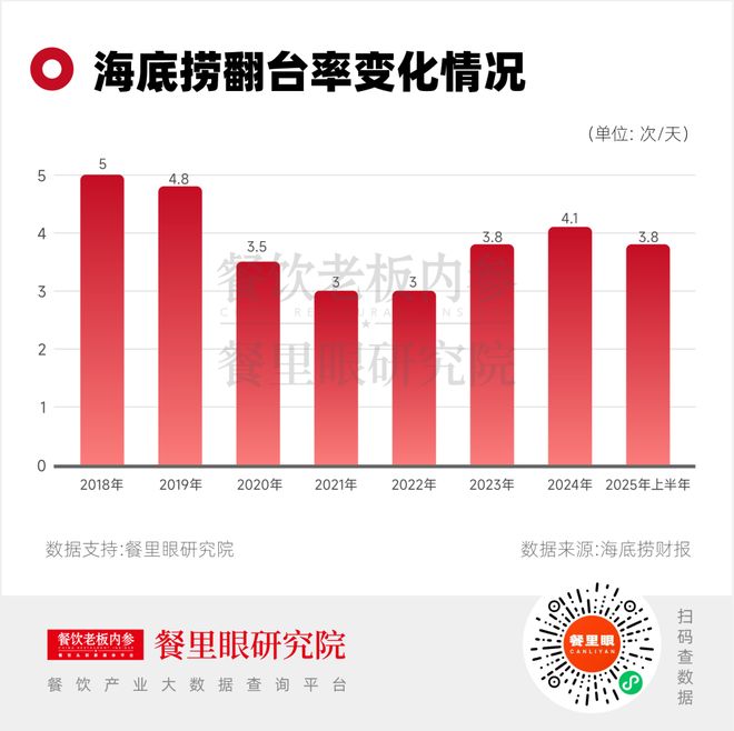 海底捞，要把所有品类都做一遍？