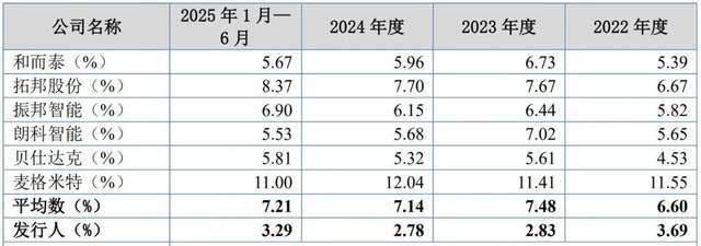吸尘器背后的拓普泰克IPO，大股东在越南保姆式支持后亏损离场