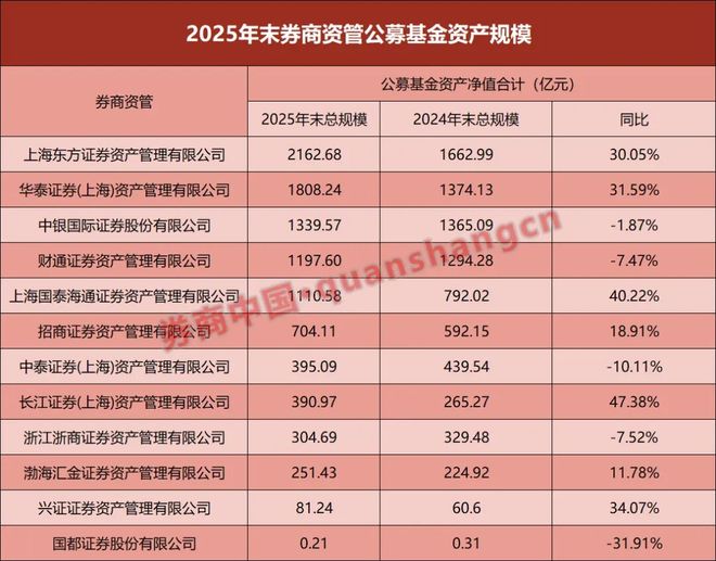 券商资管，公募规模出炉！东方红、华泰领跑，增超30%