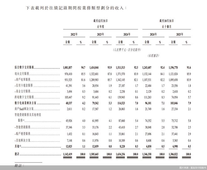 十年坎坷上市路！富友支付第四次递表港交所，收单服务占比超八成