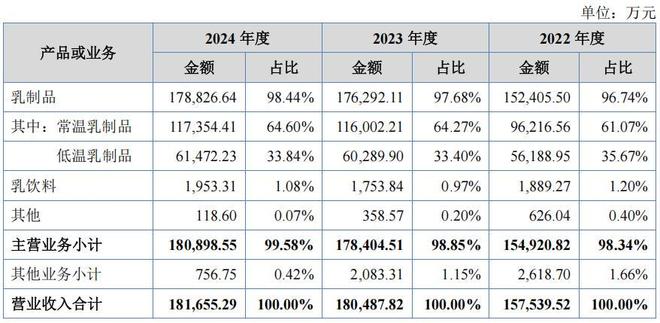 南方乳业业务聚焦于贵州，经销占比六成，研发人员变动大