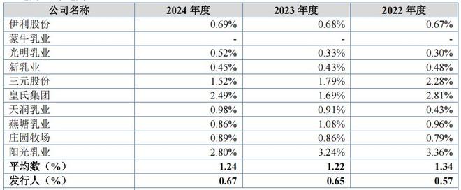 南方乳业业务聚焦于贵州，经销占比六成，研发人员变动大