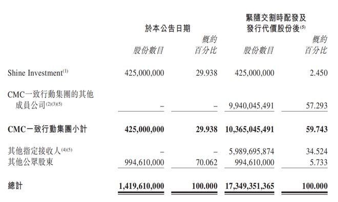 45亿“蛇吞象”！邵氏兄弟拟收购正午阳光等资产，黎瑞刚操盘曲线上市？