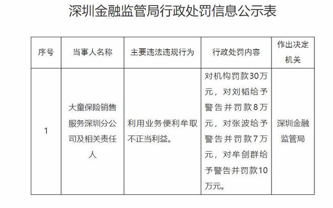 深圳2026年首张金融罚单落地 大童保险深分及三人合计被罚55万元